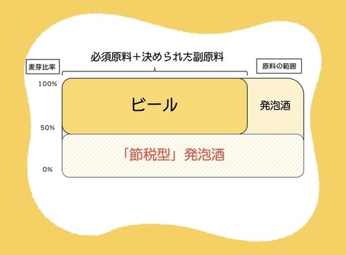 ビール と 発泡酒 って何が違うの 今さら聞けない ビールのはなし ビール女子
